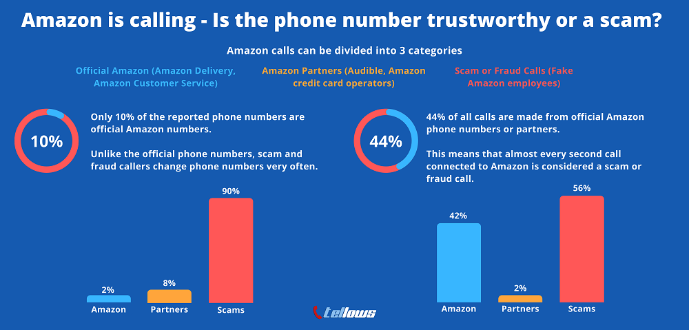 tellows Amazon Infographic