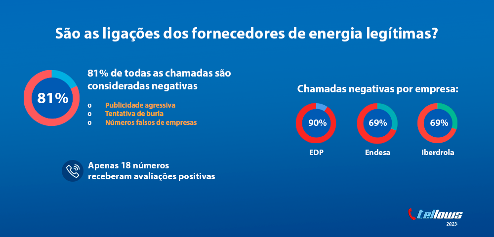 infográfico energia Portugal