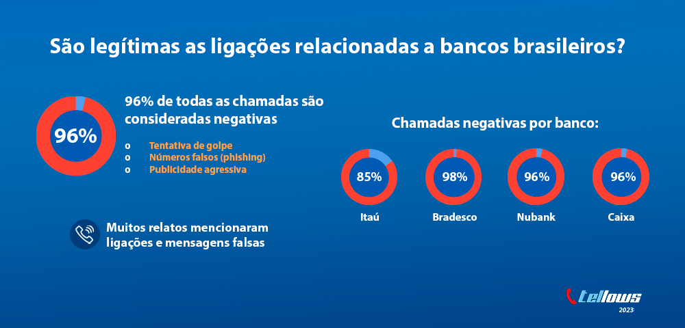 infográfico fraudes bancárias por telefone